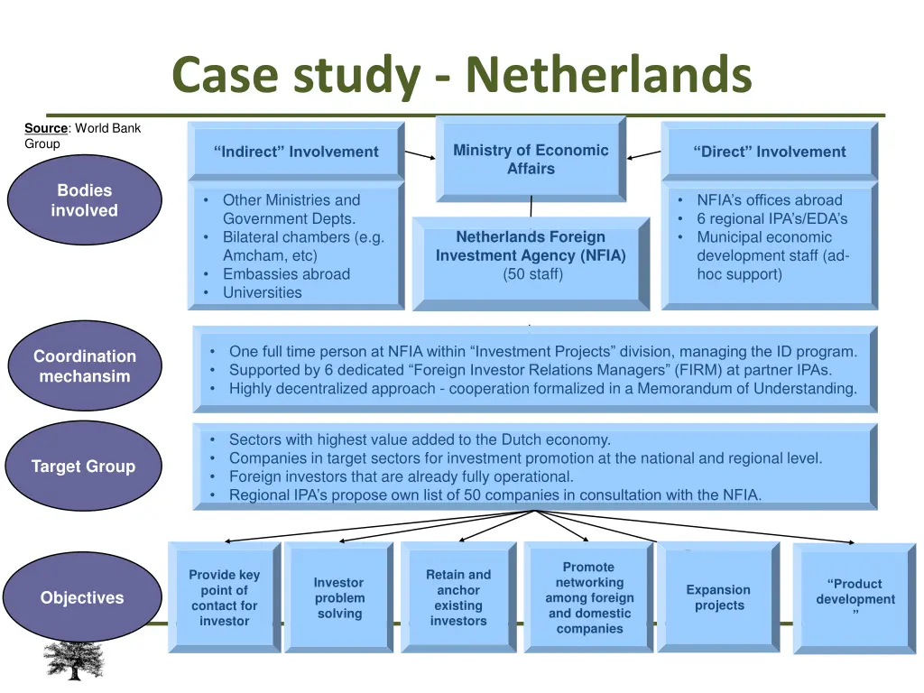 case study netherlands