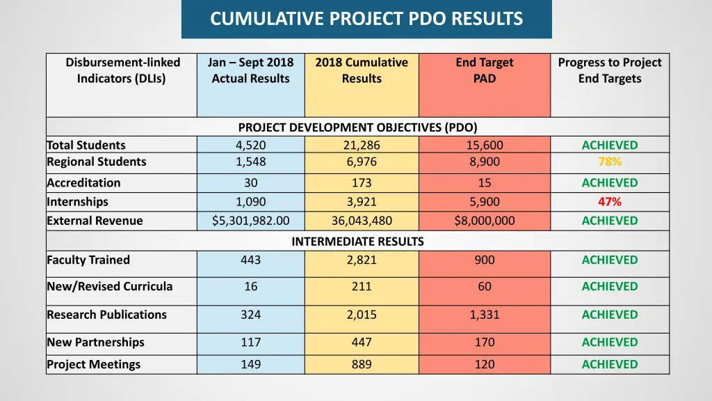 cumulative project pdo results