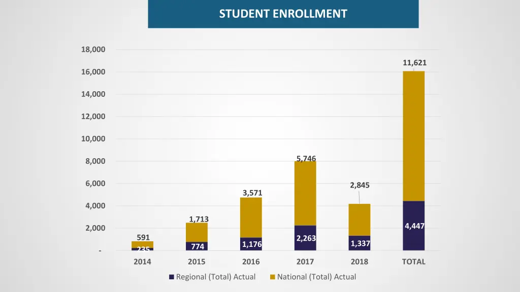 student enrollment