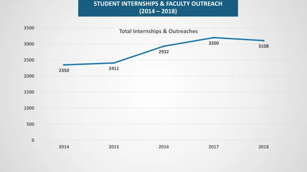 student internships faculty outreach 2014 2018