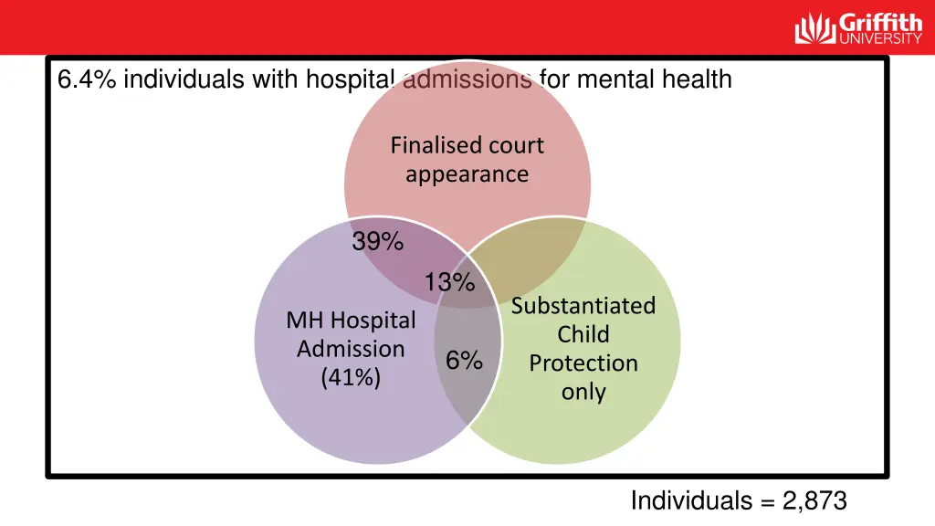 6 4 individuals with hospital admissions