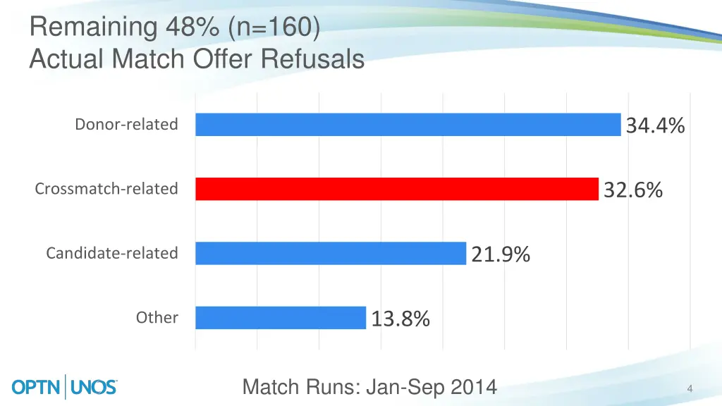 remaining 48 n 160 actual match offer refusals