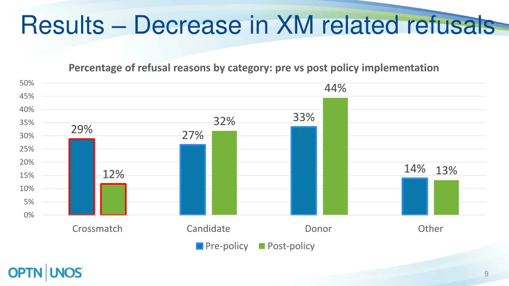 results decrease in xm related refusals
