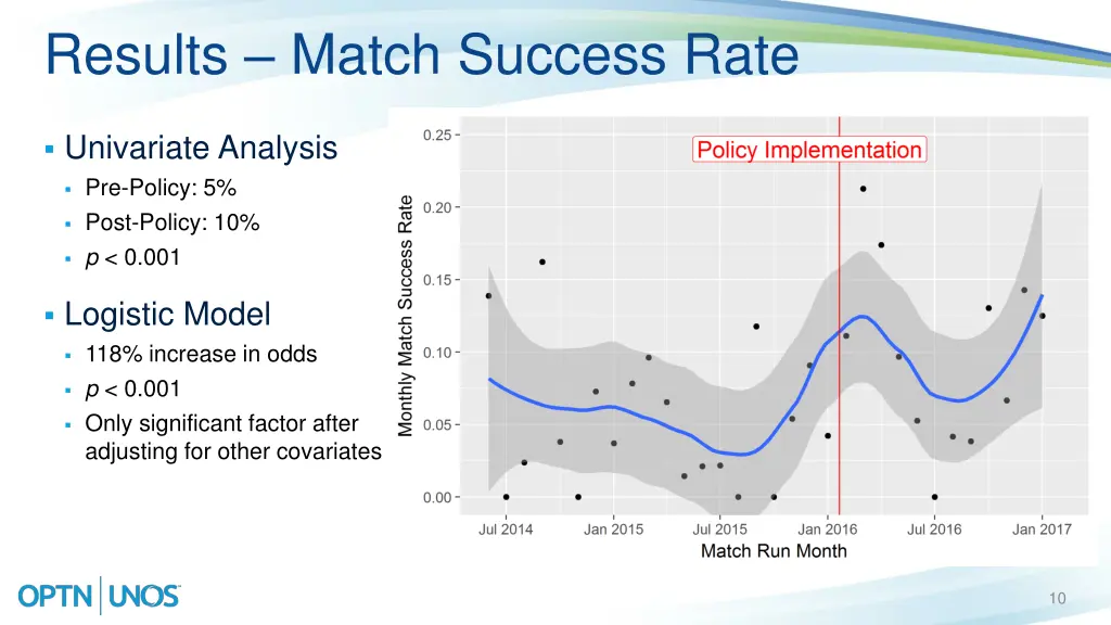 results match success rate