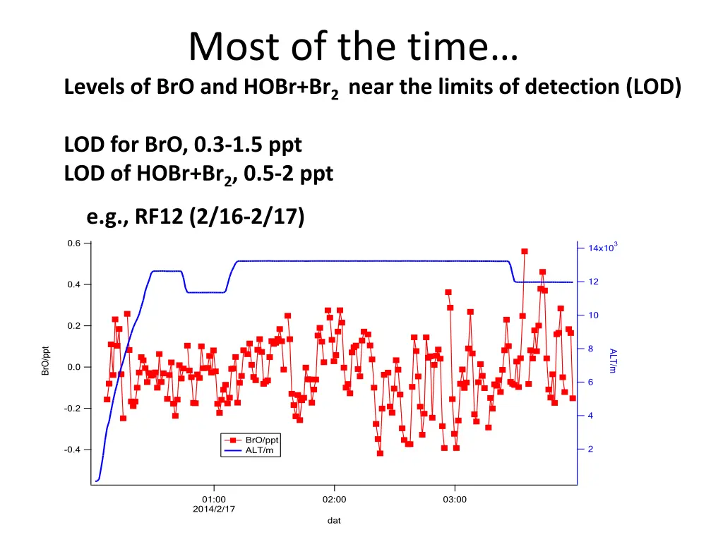 most of the time levels of bro and hobr br 2 near