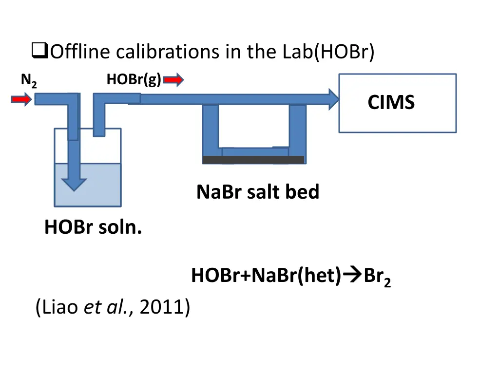 offline calibrations in the lab hobr n 2 hobr g