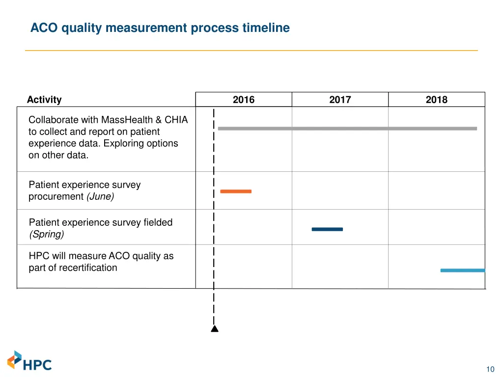 aco quality measurement process timeline
