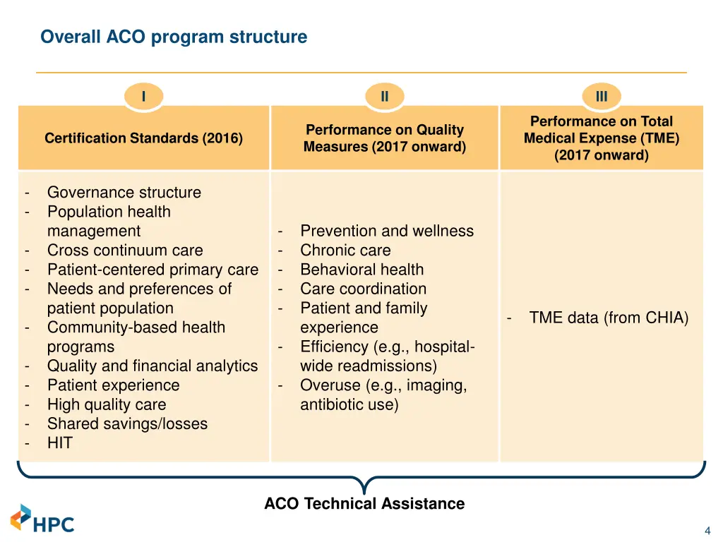 overall aco program structure