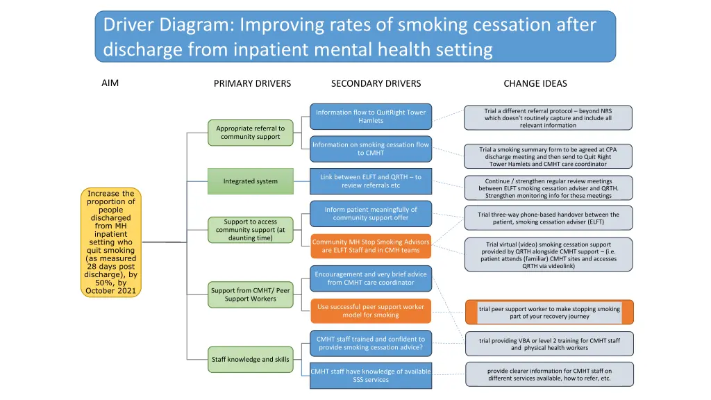 driver diagram improving rates of smoking