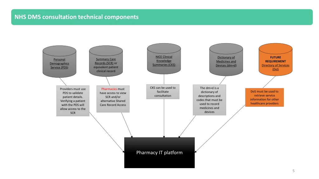 nhs dms consultation technical components