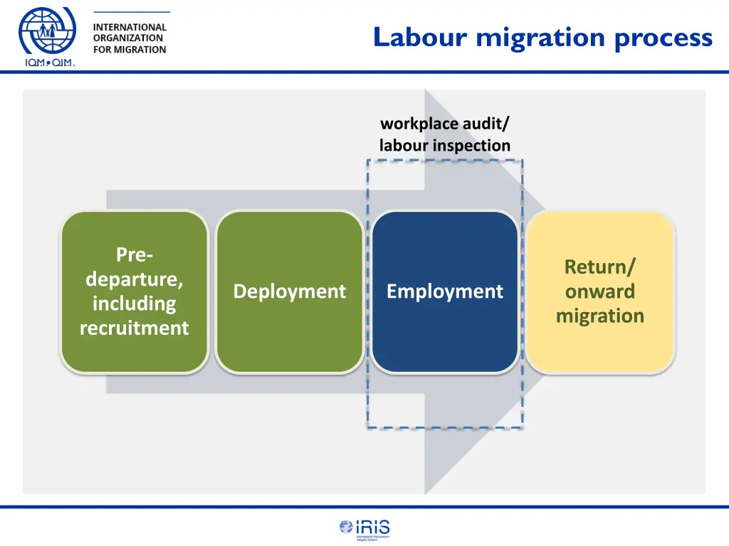 labour migration process