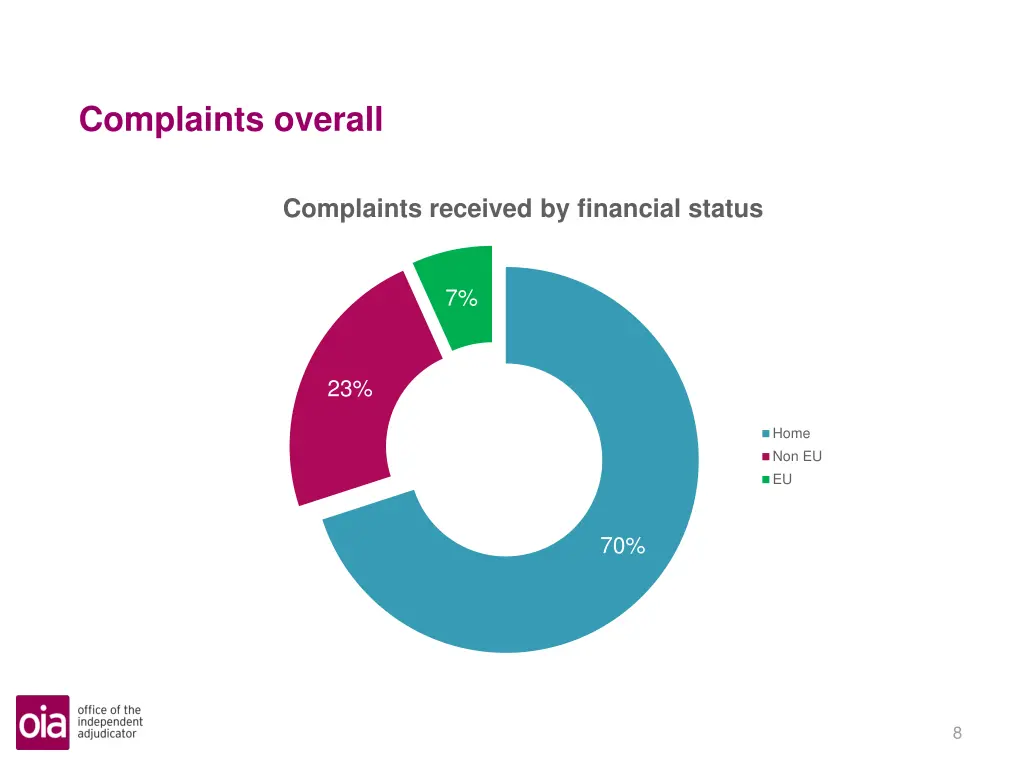 complaints overall