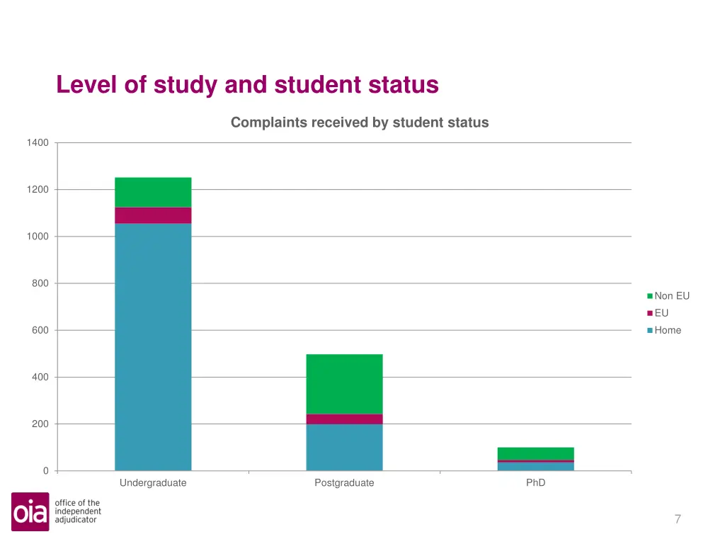 level of study and student status