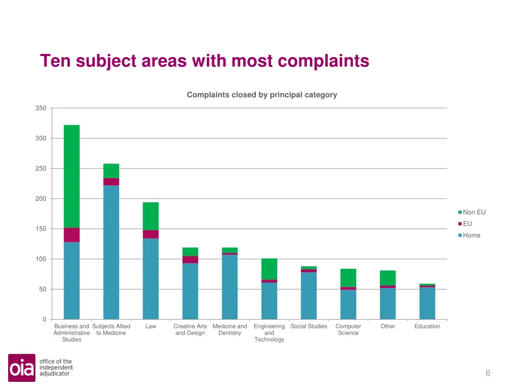ten subject areas with most complaints