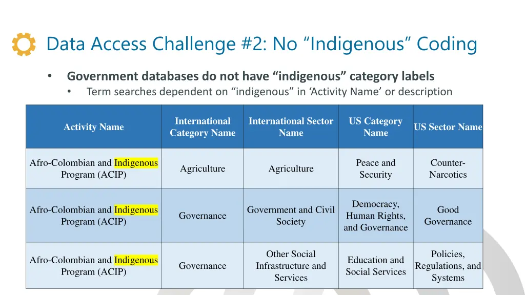 data access challenge 2 no indigenous coding