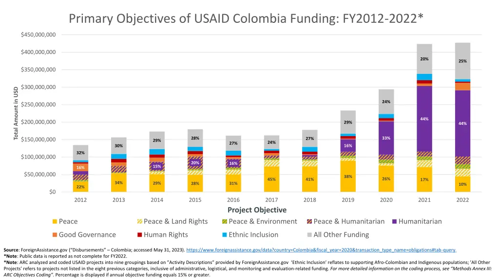 primary objectives of usaid colombia funding