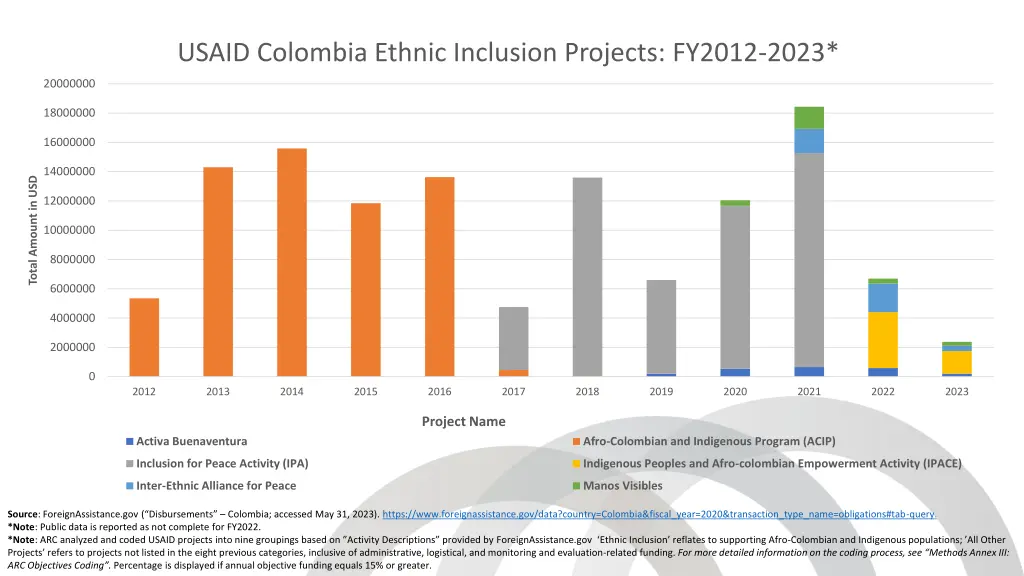 usaid colombia ethnic inclusion projects fy2012