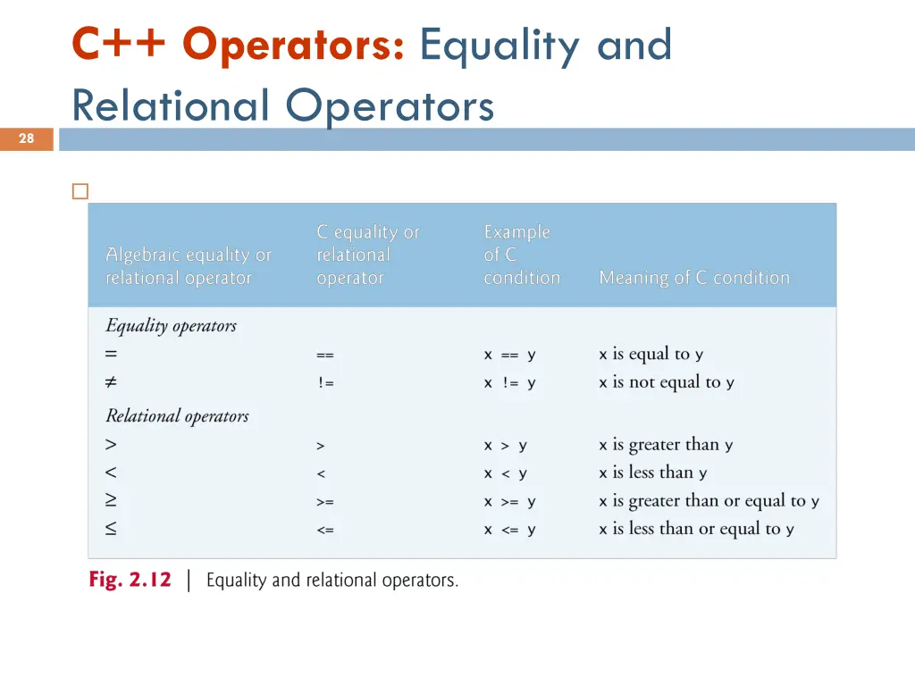 c operators equality and relational operators