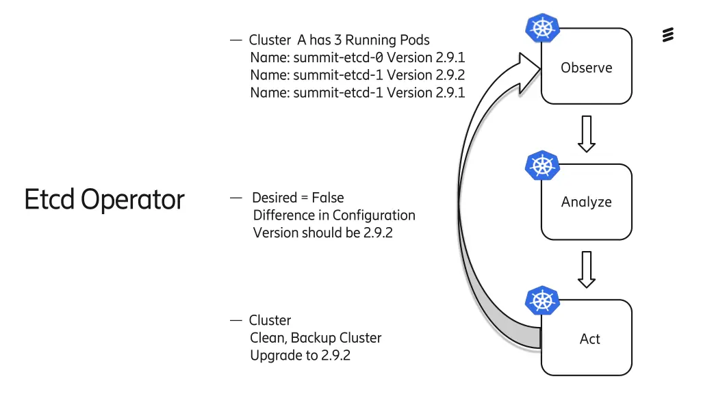 cluster a has 3 running pods name summit etcd
