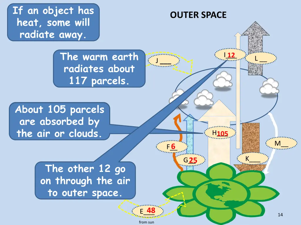 if an object has heat some will radiate away