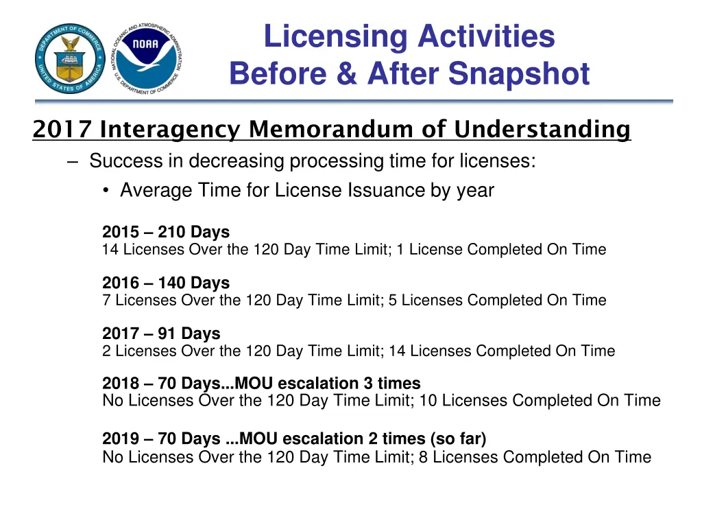 licensing activities before after snapshot