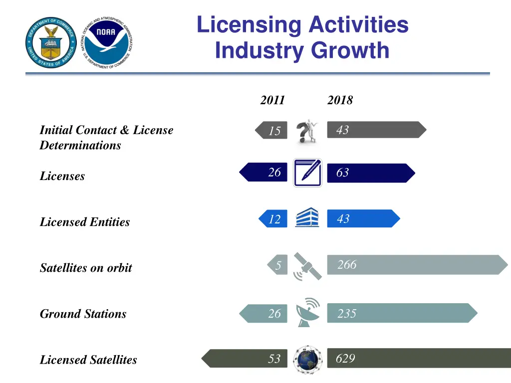 licensing activities industry growth