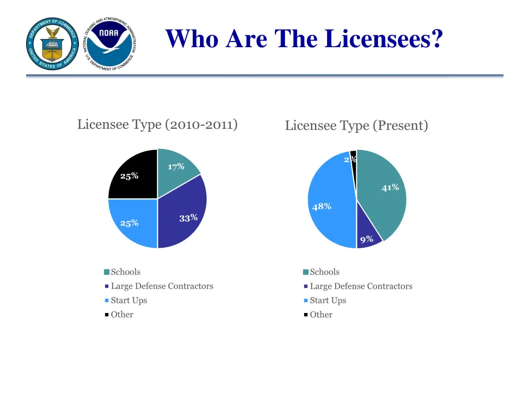who are the licensees