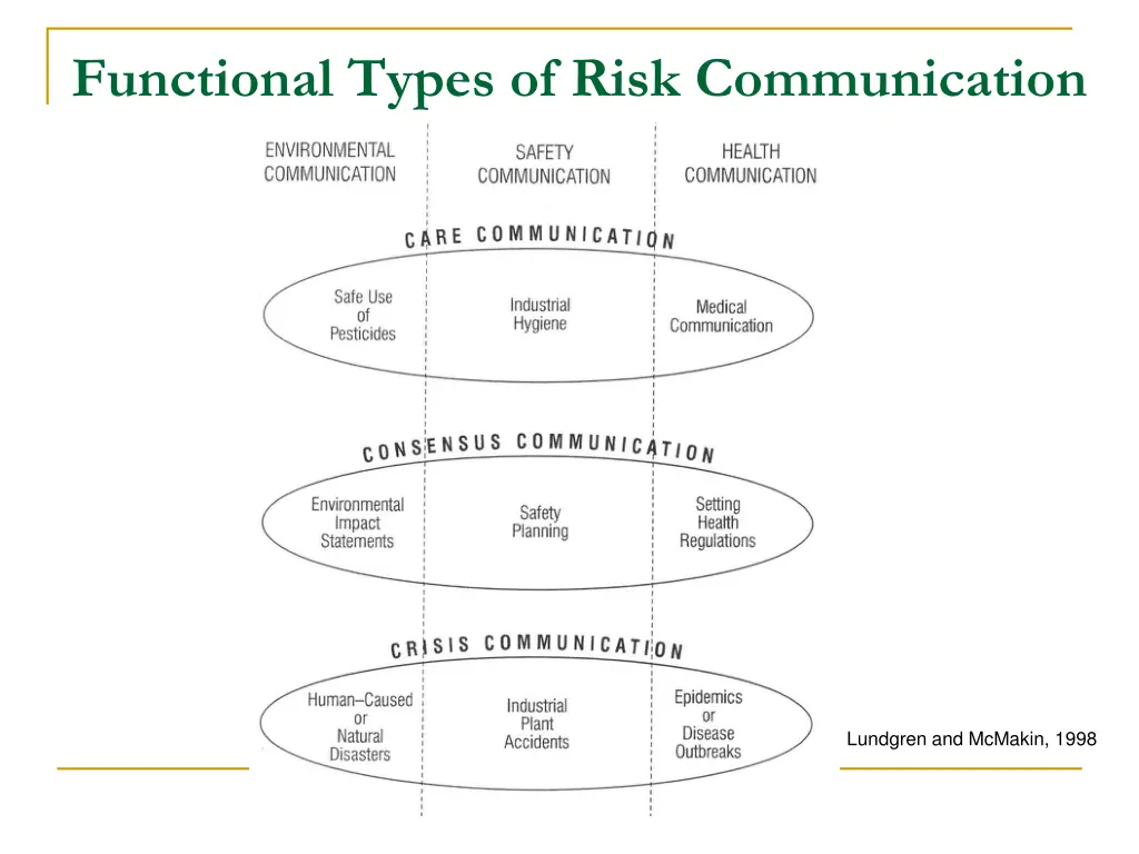functional types of risk communication