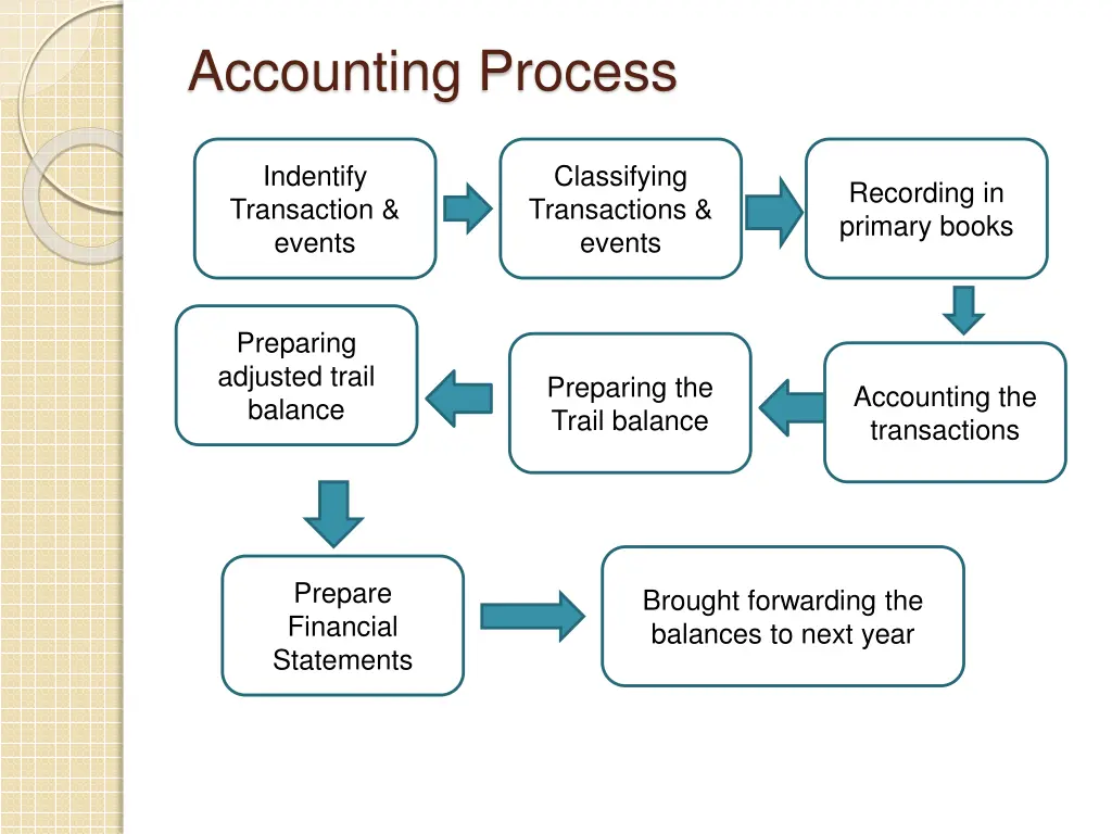 accounting process 1