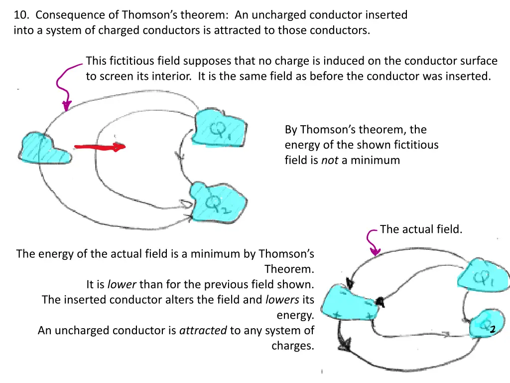 10 consequence of thomson s theorem an uncharged