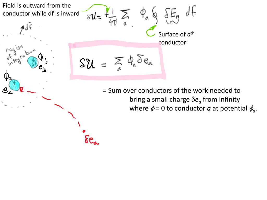 field is outward from the conductor while