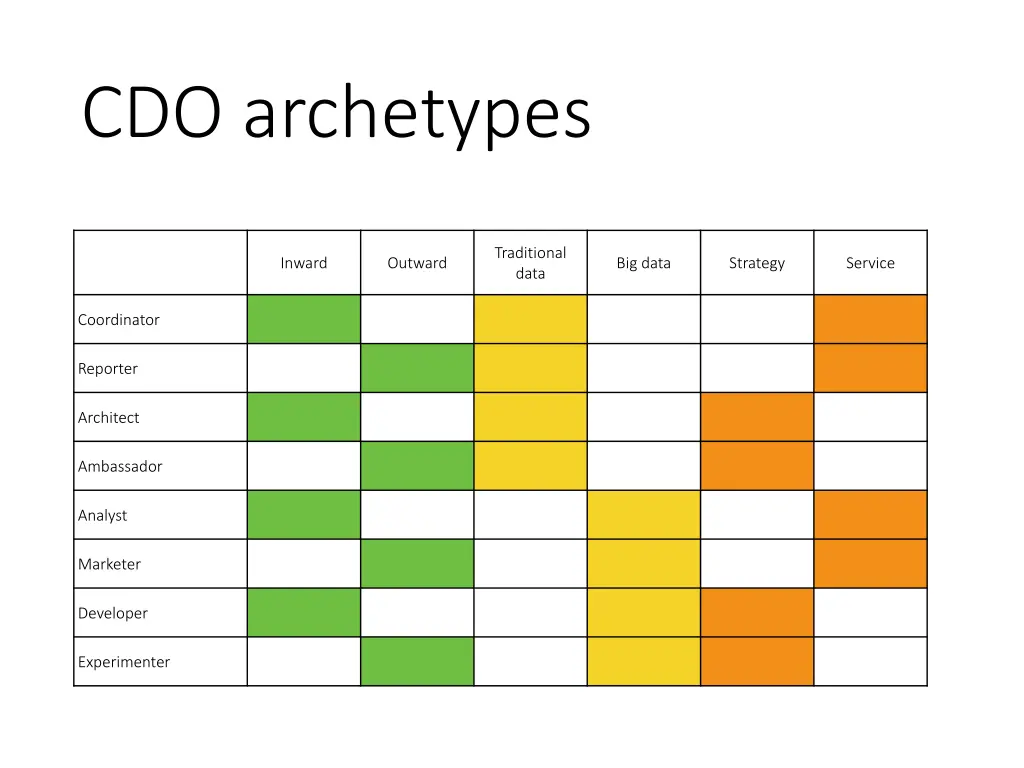 cdo archetypes
