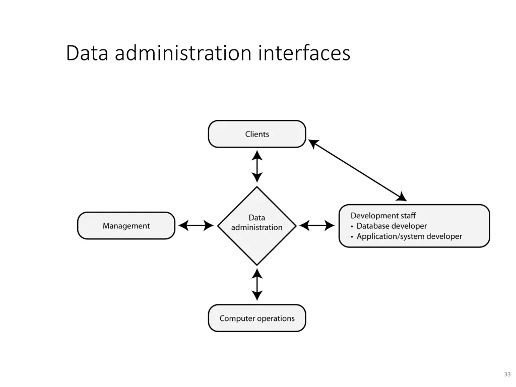 data administration interfaces