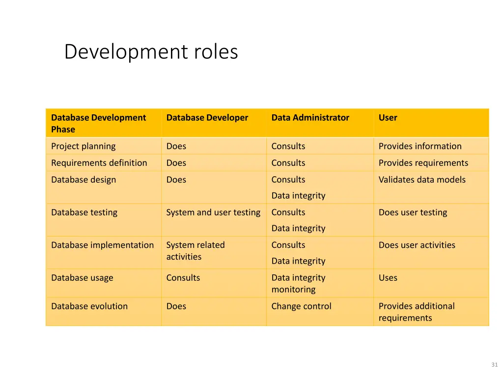 development roles
