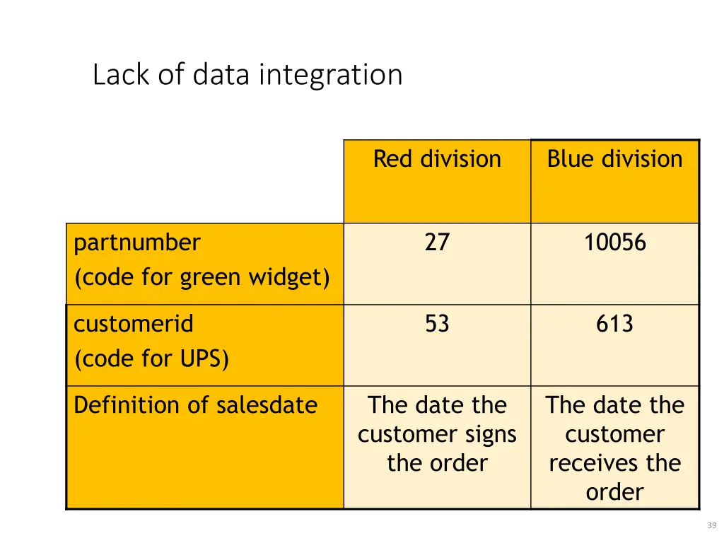 lack of data integration