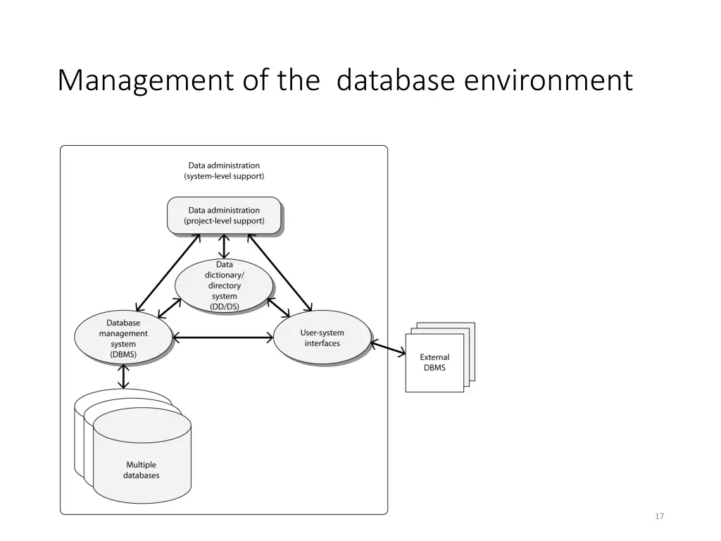 management of the database environment