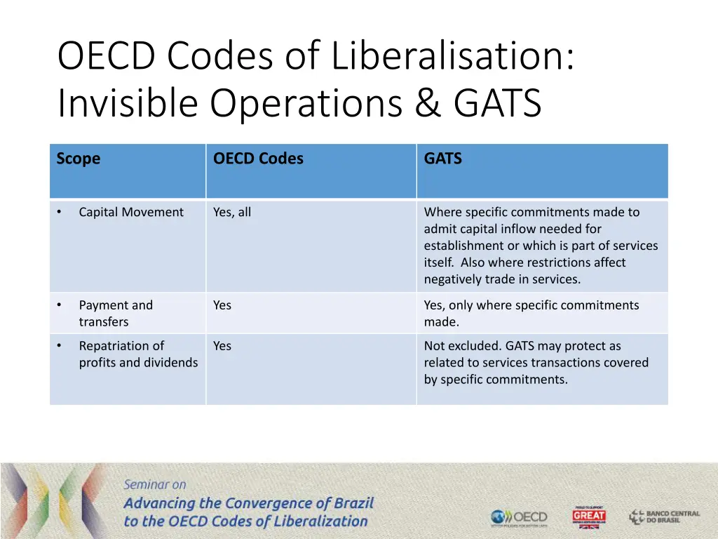 oecd codes of liberalisation invisible operations 1