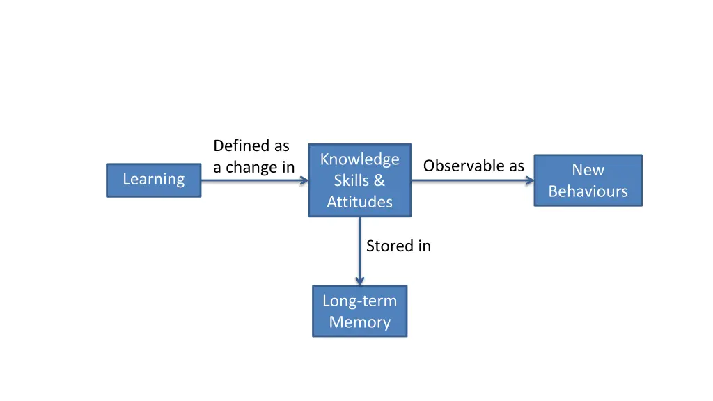 defined as a change in