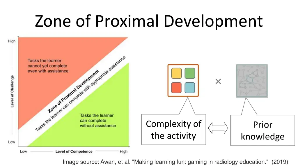zone of proximal development