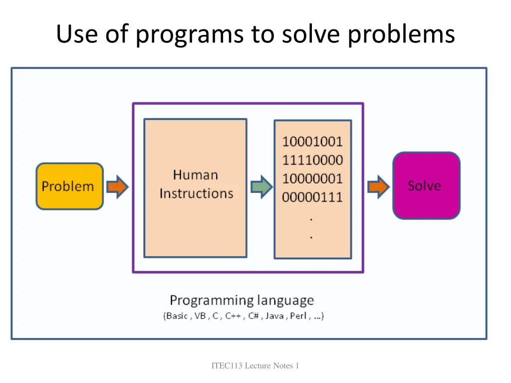 use of programs to solve problems