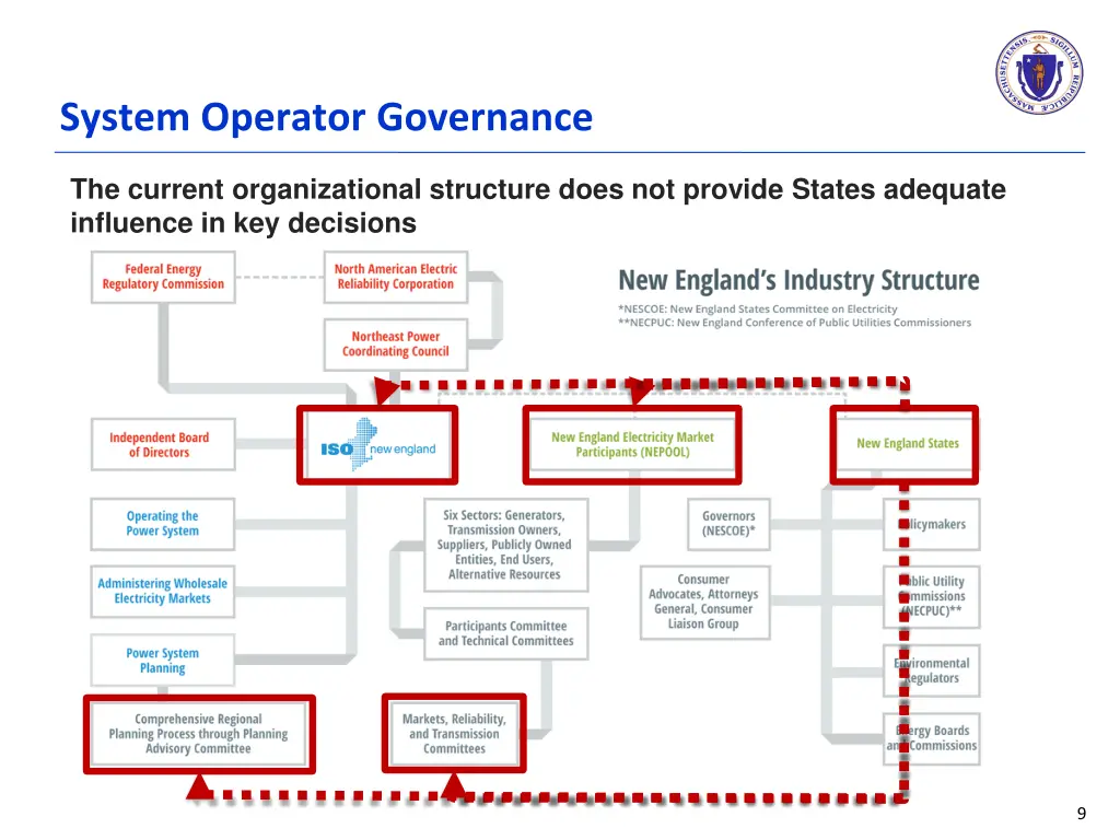 system operator governance