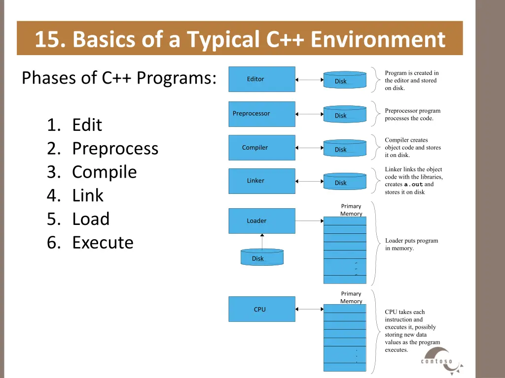 15 basics of a typical c environment