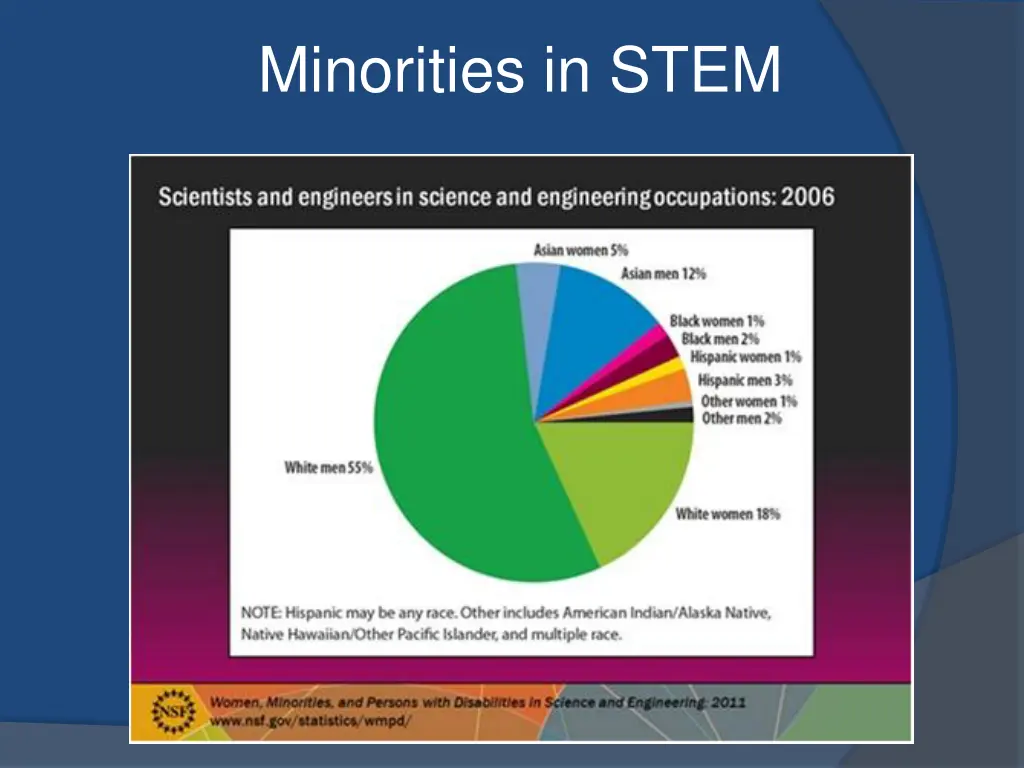 minorities in stem