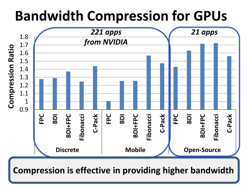 bandwidth compression for gpus 221 apps from