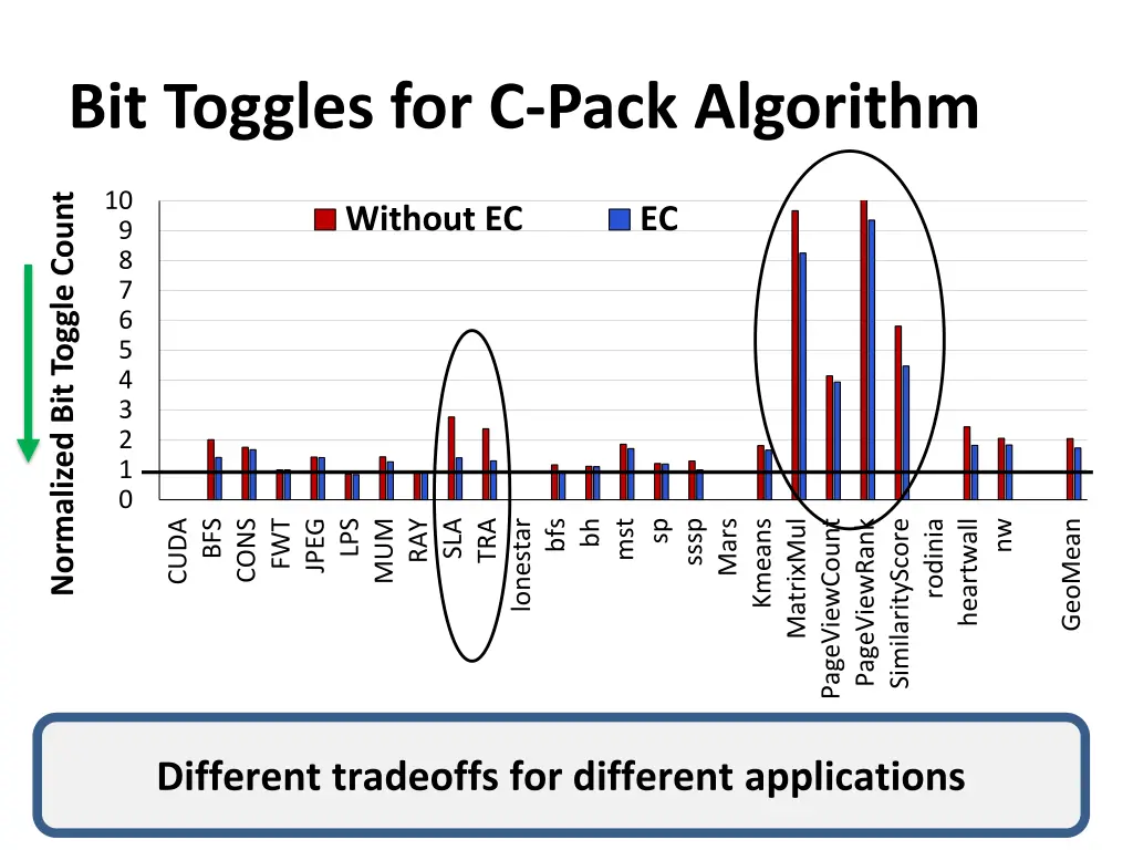 bit toggles for c pack algorithm