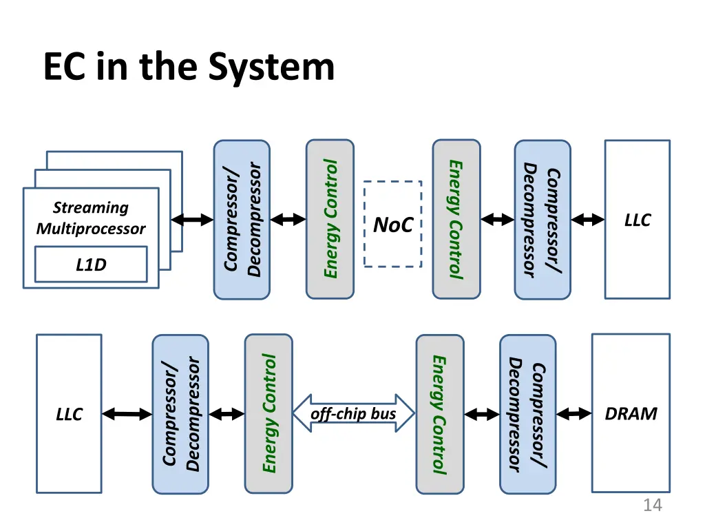 ec in the system