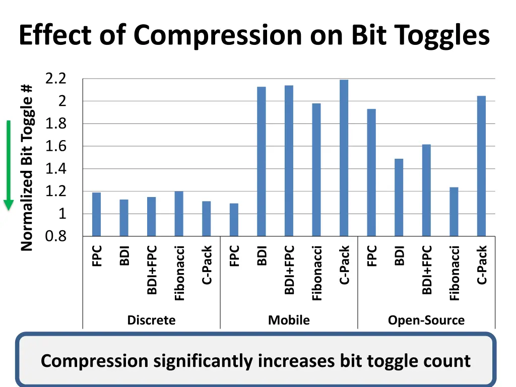 effect of compression on bit toggles