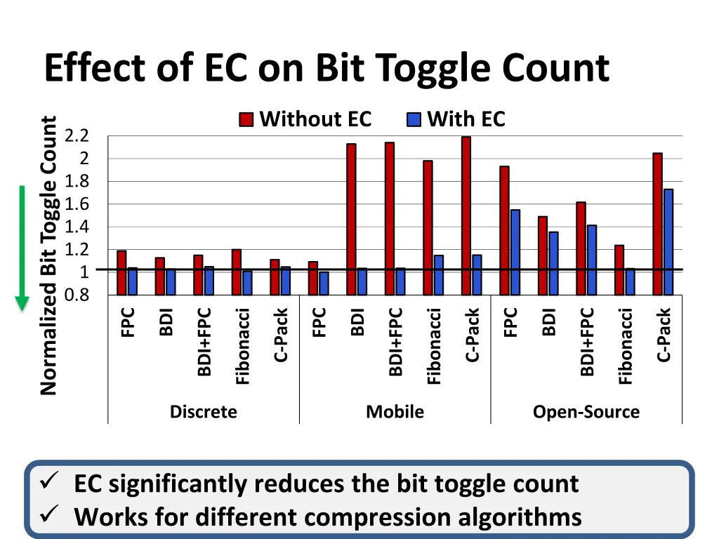 effect of ec on bit toggle count