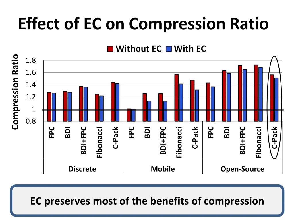 effect of ec on compression ratio