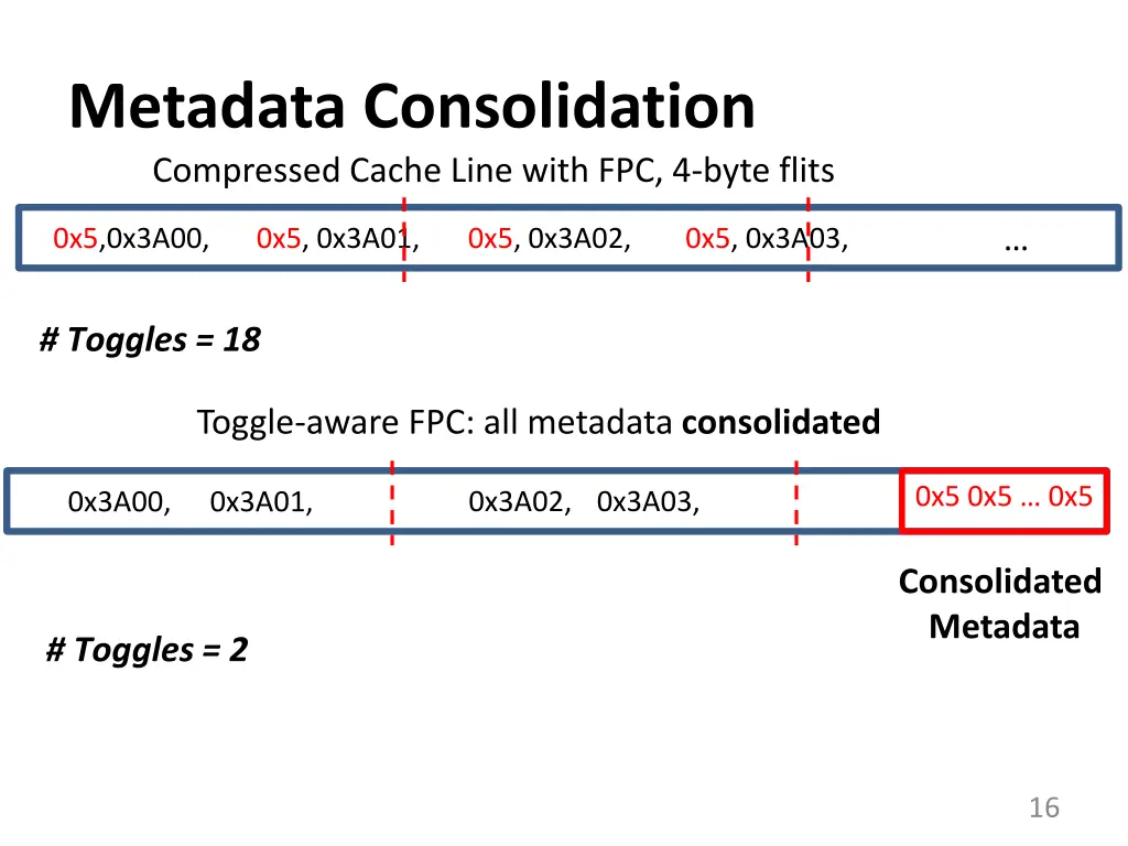 metadata consolidation compressed cache line with